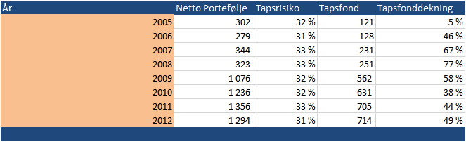 Tabell 46 Portefølje og tapsfond for landsdekkende innovasjonslån, 2005-2012 (tall i mill. kroner) Kilde: Innovasjon Norge Som vi ser gikk tapsfondsdekningen betydelig ned i 2009.