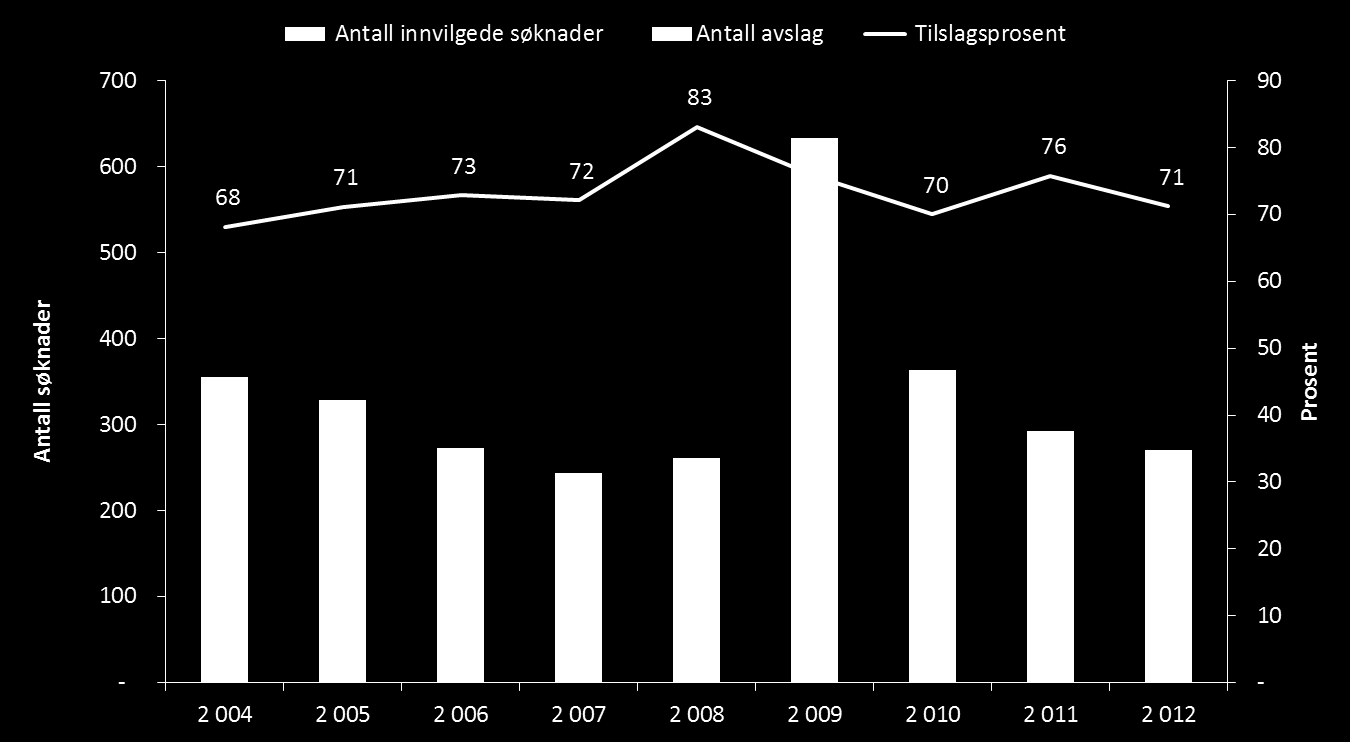 Figur 35 Antall innvilgede og avslåtte søknader samt tilslagsprosent Kilde: Innovasjon Norges kundedatabase Den fylkesvise fordelingen av søknader og innvilgede risikolån viser at Møre og Romsdal