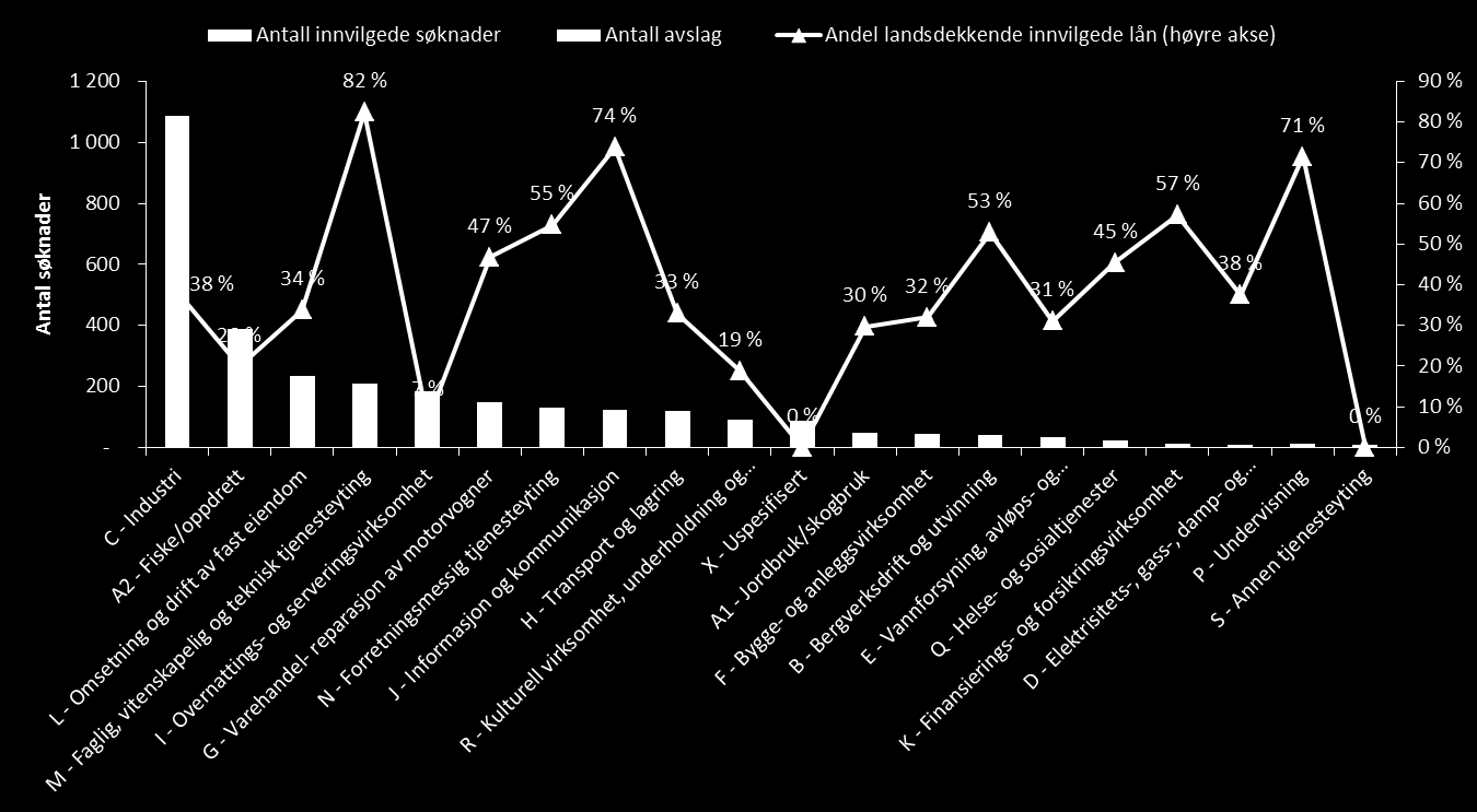 Tabell 52 Næringfodeling for risikolåneordningen Kilde: Innovasjon Norge 5.3.