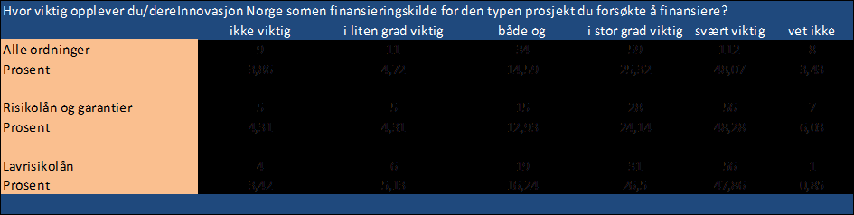 For de som benyttet banklån fra privat bank som en alternativ finansieringskilde kan det avdekkes hvor mye av den opprinnelige søknaden som ble innvilget av en privat bank.