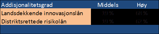 Tabell 74 Addisjonalitetsgrad Andelen prosjekter med høy addisjonalitetsgrad er nærmere 70 prosent for landsdekkende innovasjonslån, og noe lavere for distriktsrettede risikolån.