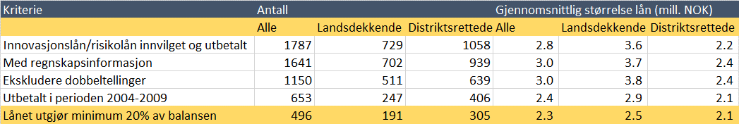 bedriftene som får tilsagn om innovasjonslån. Dette skulle gi utslag i at vi fra denne analysen forventer en sterkere snittvekst men også en høyere konkursrate blant venturebedriftene.