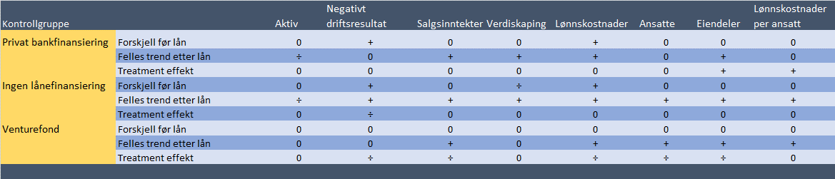 Konklusjon fra effektanalyse for landsdekkende innovasjonslån I tabellen nedenfor er det angitt en stilisert fremstilling av regresjonsresultatene presentert ovenfor.