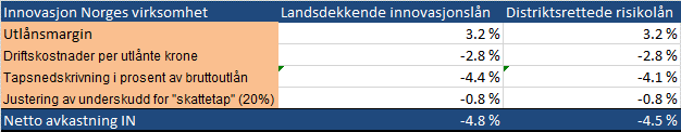 ordningen skal bli samfunnsøkonomisk lønnsom er man derfor avhengig av at bedriftene som får lån fra ordningene har høy meravkastning på lånene de får.