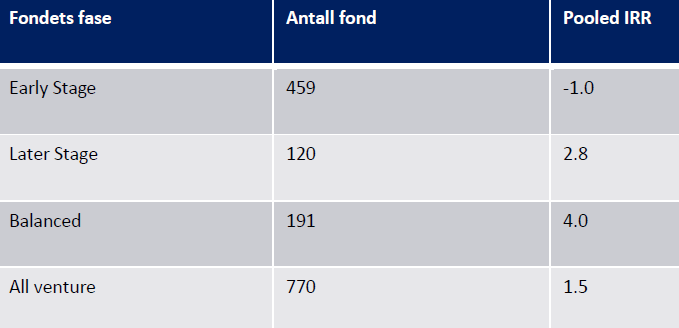 Tabell 88 Europeiske fond. Årlig netto pooled internrente (IRR) fra etablering til 31.12.