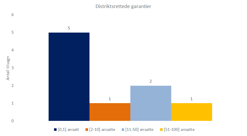 Figur 52 Antall tilsagn landsdekkende garantier over tid fordelt på størrelseskategori ansatte Kilde: Innovasjon Norges kundedatabase Ordningen med distriktsrettede garantier ble opprettet i 2012.