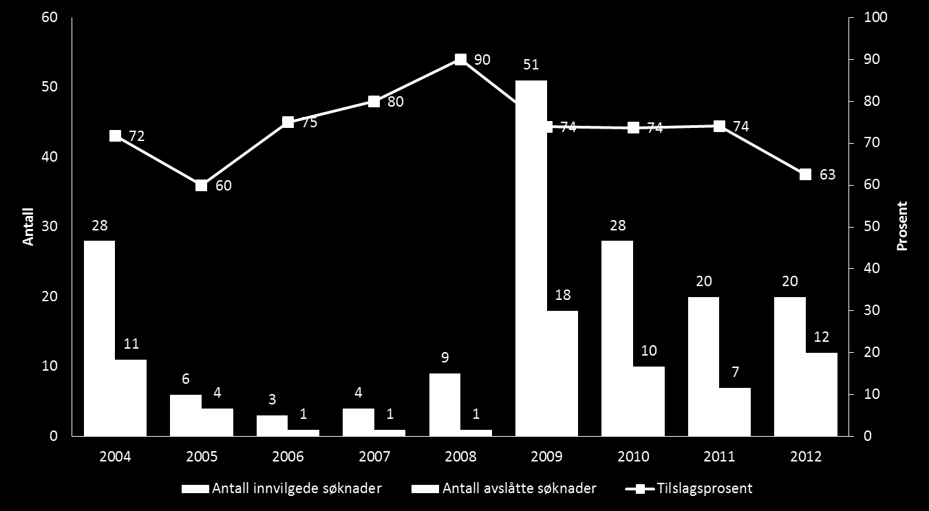 Fordeles søkermassen over år ser man en mangedobling av søknader i 2009 fra 2008. Etter finanskrisen har søknadsmassen igjen stabilisert seg, men på et høyere nivå enn før 2009.