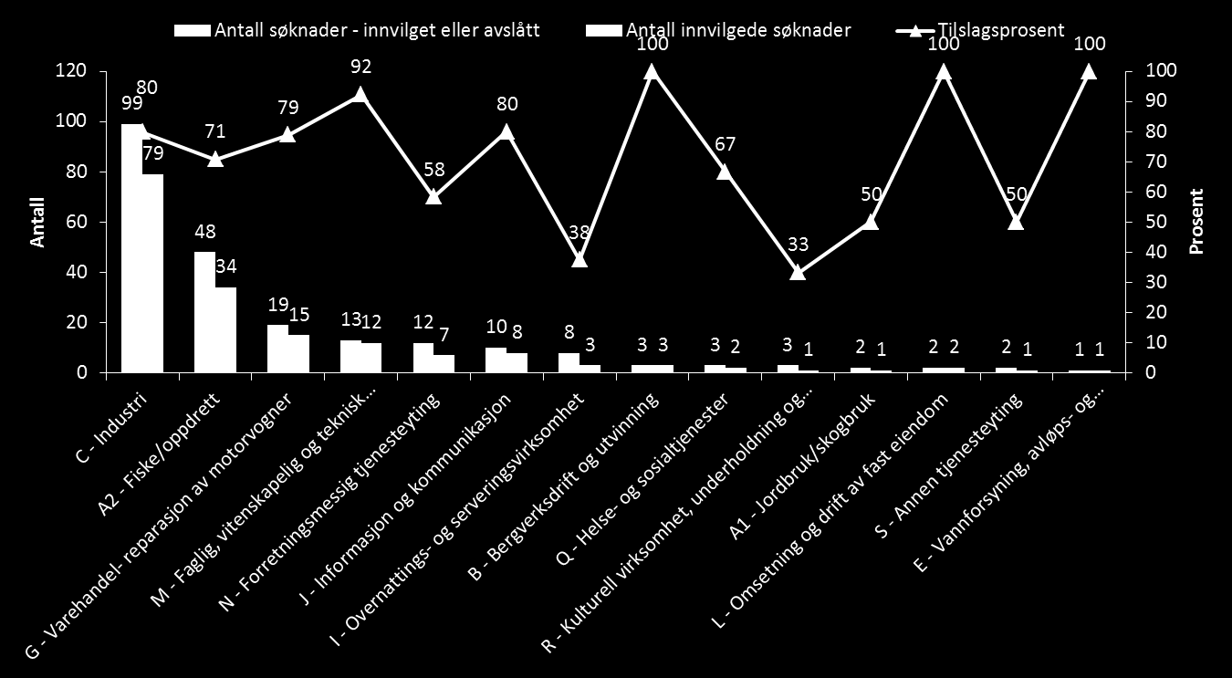 Figur 55 Næringsfordeling av søknader og innvilgede søknader samt tilslagsprosent for alle garantier i perioden 2004 til 2012 Kilde: Innovasjon Norges Kundedatabase De fleste distriktskontorene