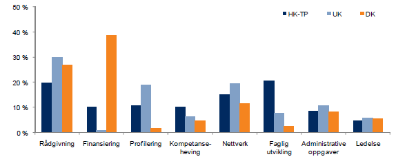 Figur 58: Hvilke oppgaver arbeider du mest med (De tre viktigste), spesifisert på HK: Hovedkontor, UK: Utekontor (internasjonalt): DK: Distriktskontor Kilde: Pöyry (2010) Et element som ikke ble