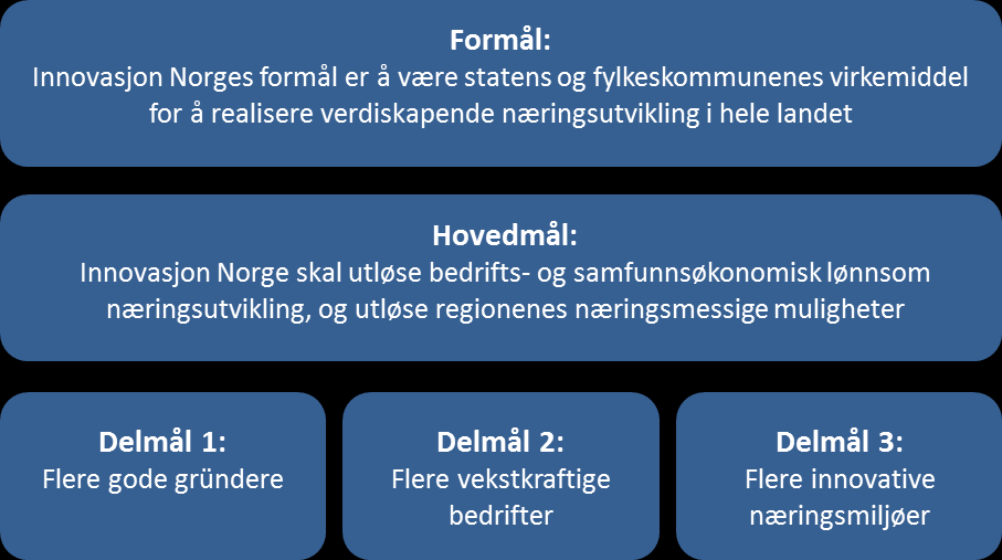 være en kunde- og markedsorientert organisasjon, korrigere for svikt i de private finansieringsmarkedene og i samhandlingen i næringslivet og mellom næringslivet og kunnskapsmiljøene og offentlige