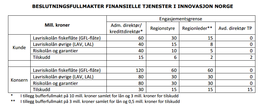 Distriktskontorene har mandat eller fullmakt til å foreta beslutninger om kredittildeling innenfor gitte begrensninger.