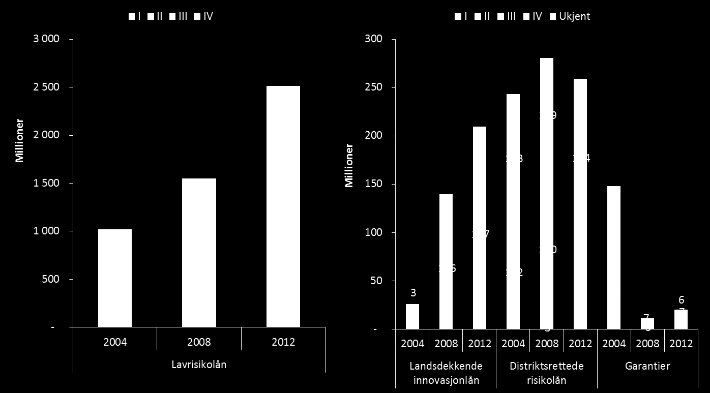 Figur 10 De ulike låneordningene fordelt på distriktspolitisk virkeområde i utbetalte lån og garantier 2004, 2008 og 2012 Kilde: Innovasjon Norges kundedatabase Ser man på de andre virkemidlene,