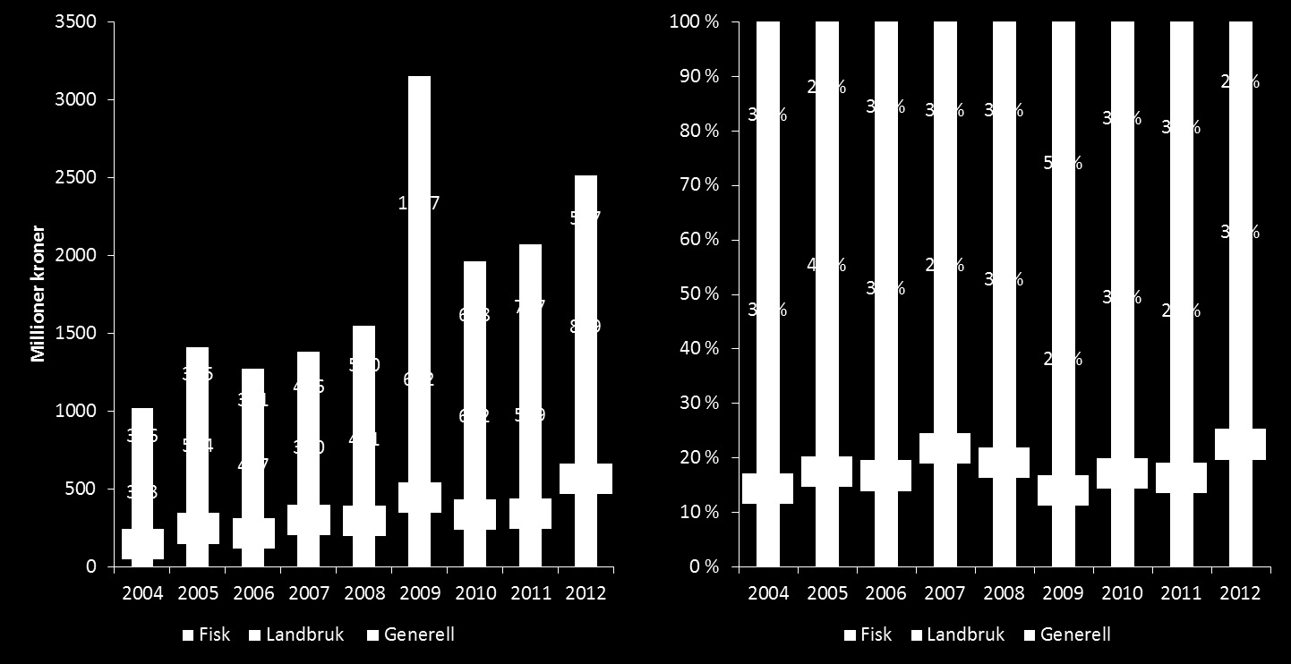 Antall innvilgede lån har i perioden fra 2004 til 2012 variert fra laveste i 2011 med 629 innvilgede til toppåret i 2009 med 818 tildelninger, med en økning på 168 fra 2008 til 2009.