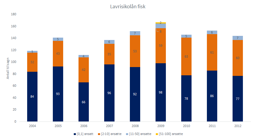 Figur 15 Antall tilsagn på lavrisikolån til fiskeflåten over tid fordelt på størrelseskategori ansatte Kilde: Innovasjon Norges kundedatabase Figuren nedenfor viser samme fordeling for generelle