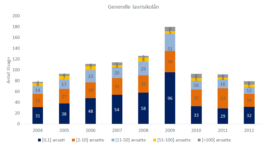 Figur 16 Antall tilsagn generelle lavrisikolån over tid fordelt på størrelseskategori ansatte Kilde. Innovasjon Norges kundedatabase 4.3.