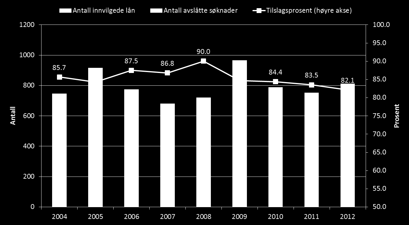 Figur 18 Antall innvilgede og avslåtte søknader samt tilslagsprosent Kilde: Innovasjon Norges kundedatabase Tabellen viser at tildelingsratene for lavrisikolån generelt er høye for de fleste fylker.