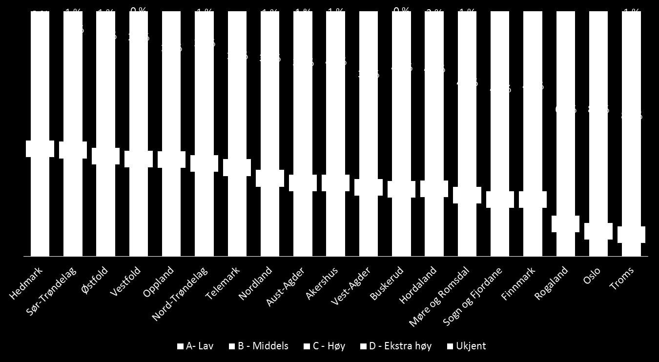 Samtlige fylker har fått lavrisikolån til landbruk i perioden 2004 til 2012, men lånebeløpet varierer betydelig fra fylke til fylke.