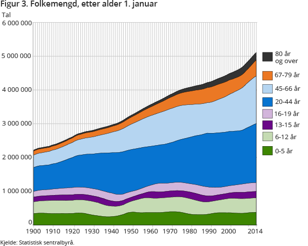 De eldste De over 80 år: Alder: standard bakgrunnsvariabel opp til 80 år. De eldste faller utenfor tradisjonelle surveyundersøkelser.