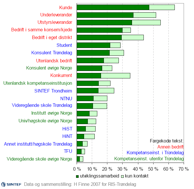 En direkte sammenligning av funnene fra Troms og surveyen fra RIS-prosjektet viser mange likheter når det gjelder omfanget av bedriftenes utviklingsarbeid.