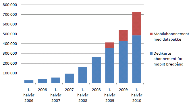 2.1.2 HSDPA Turbo-3G introduseres I april 2007 lanserer Netcom som første aktør turbo-3g, med opptil 10 ganger høyere hastigheter enn vanlig 3G. Telenor følger opp i november.