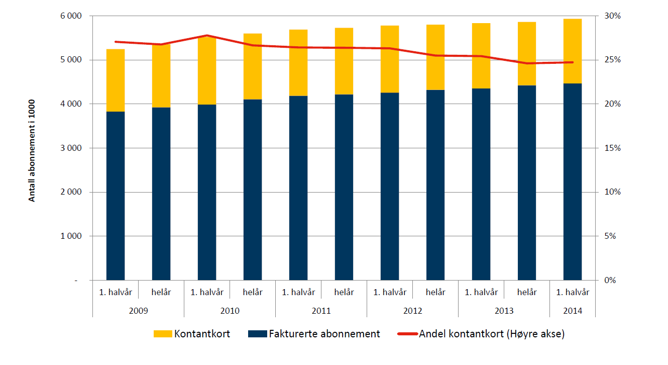 Norge: Et penetrert marked