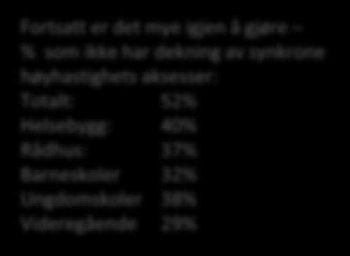 Fiberbasert bredbånd Bedrift Bredbåndsdekning Bedrifter Dekning for synkrone høyhastighetstjenester øket fra 32% til 48% Fortsatt er det mye igjen å gjøre % som ikke har dekning av synkrone