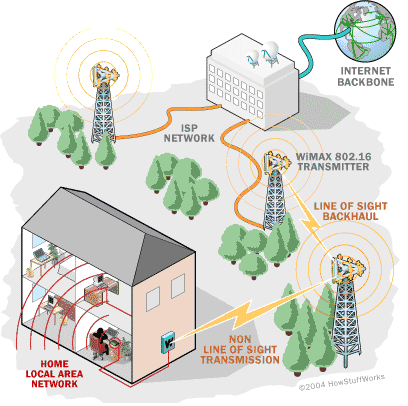 WiMax WiMAX(Worldwide interoperability for microwave access), er en telekommunikasjonsløsning som tilbyr trådløs overføring av data, basert på IEEE 802.16-standarden.