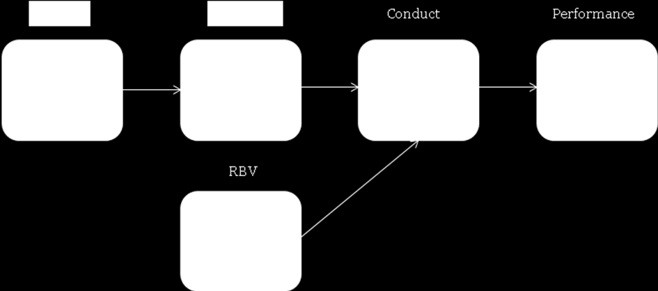 However, the market or industry structure is embedded in an environmental context the economic climate.