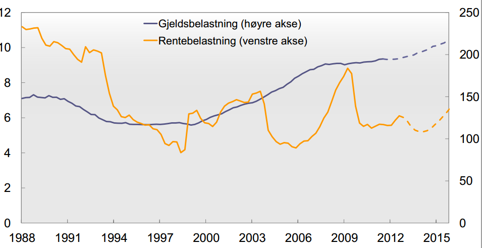 42 Figur 5. Husholdningens gjelds - og rentebelastning, 1.kv1988-4.