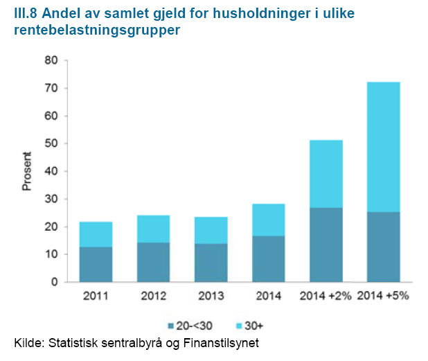 Over 20% av husholdningene bruker mer enn 20% på renter Og mange bruker over 30%, på