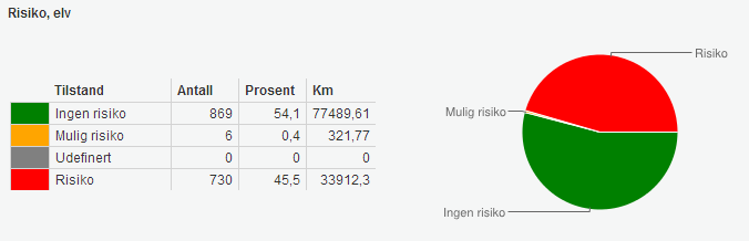 . Figur 4-6. Antall vannforekomster i risiko for ikke å nå miljømålene i 2021 dersom det ikke gjennomføres ytterligere tiltak.