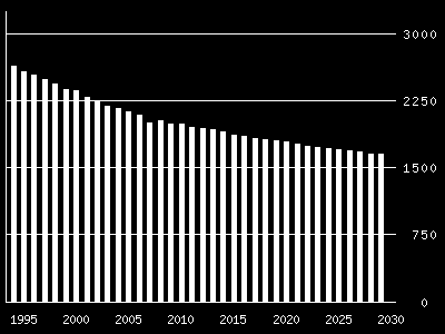 Befolkningsutvikling DAGENS BOLIGSITUASJON Befolkningsstruktur i Sørfold Sørfold kommune, utvikling innbyggertall 1995-2009 og prognose 2010-2030 Norge ventes å passere 5 millioner innbyggere i 1.