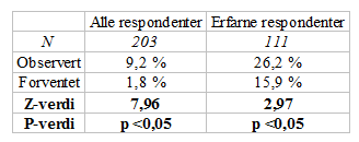 realisert tap for aksjer og fond, kan disse tallene sammenlignes med erfarne respondenter. Dette vises i følgende tabell: Tabell 4.