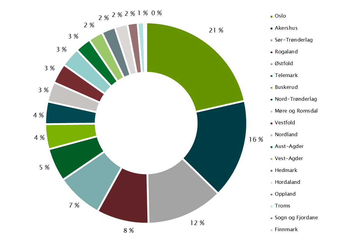 Figur 7 Utlån fordelt på fylke i % av totalt utlånsvolum pr. 31.12.2013 Geografisk konsentrasjon over utlån pr. fylke i prosent av totalt utlån vises i figur 7.