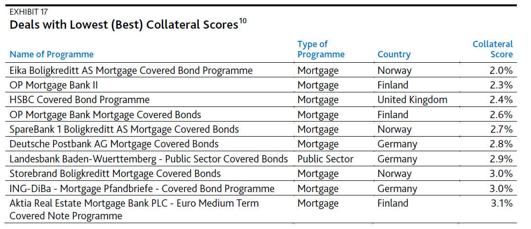 Basert på sist tilgjengelige analyse av EBK sin sikkerhetsmasse har Moody s angitt en collateral score på 2,0 % per 3.