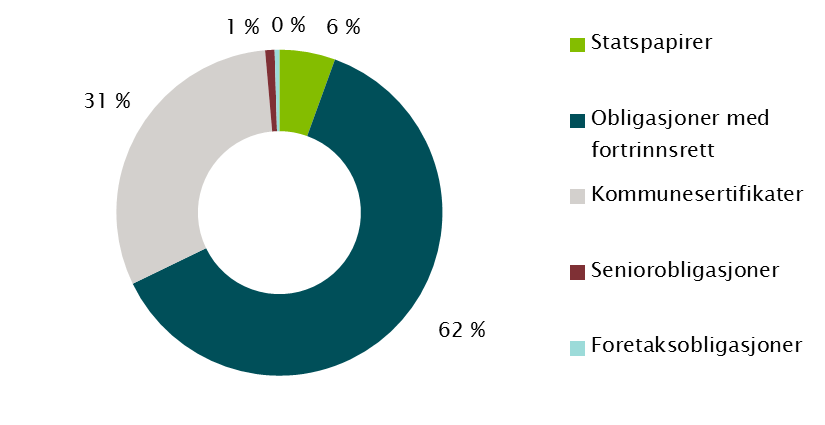 Figur 9 Likviditetsbufferens sammensetning STYRING OG KONTROLL Selskapet har etablert egen strategi for finansierings- og likviditetsrisiko, herunder definert risikovilje, risikorammer samt kriseplan