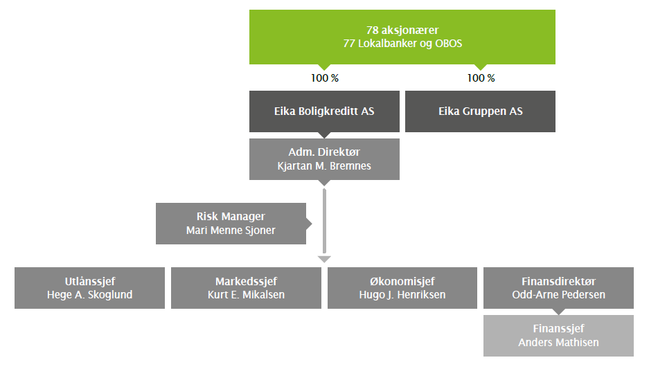 Eierbankene og OBOS-banken (heretter distributørene) er EBKs lokale representanter, og ordner alt knyttet til boliglånet, herunder behandling av lånesøknad, etablering av lånet, endringer på løpende