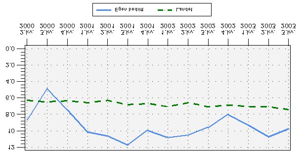 5 Personal Året 2003 har vært et hektisk år på personalsiden med mange utfordringer. Det har ikke vært noen nye tilsettinger i året 2003. To medarbeidere har sagt opp sin stilling.