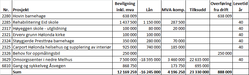 Sak Kommentar/status 5. Kommunestyret vedtar å avslutte investeringsprosjektene som fremgår av saksfremlegget til denne sak i tråd med saksfremlegget. 6.