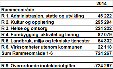 Sak 9. Melhus kommunestyre vedtar et investeringsbudsjett for 2014 i tråd med det finansieringsbehov med tilhørende finansiering som fremgår av vedlegg 4.