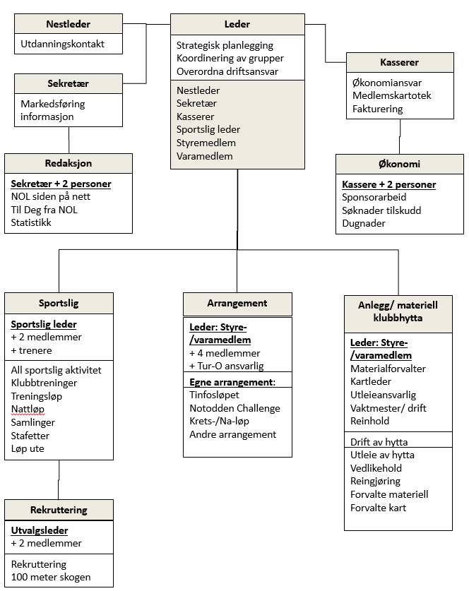 9.4 Organisasjonsplan Forslag til ny organisasjonsplan: