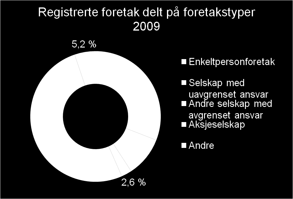 Etableringsfasen Valg av selskapsform Enkeltpersonsforetak Ubegrenset ansvar Ikke krav om kapital Ikke krav til styre Aksjeselskap Begrenset ansvar Krav til aksjekapital Ikke revisjonsplikt under 5