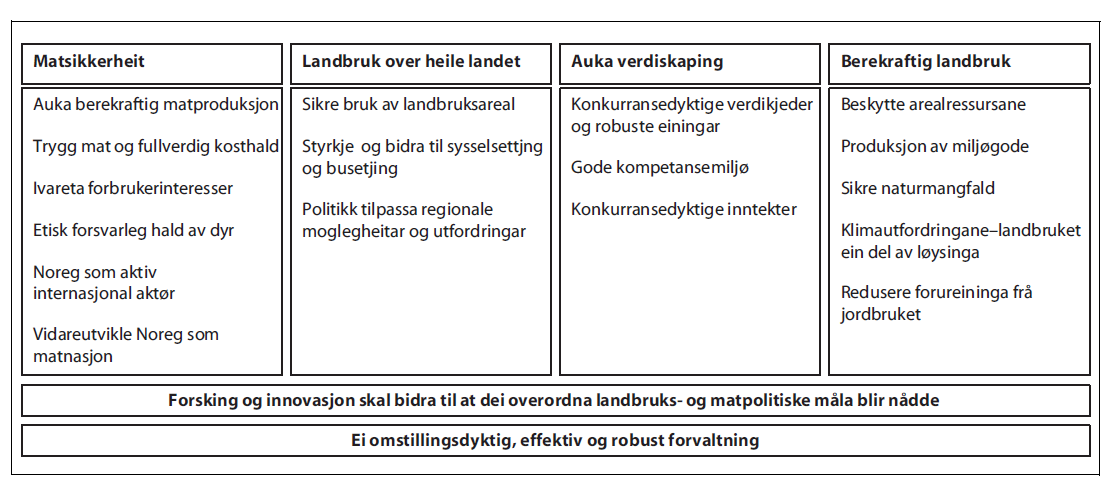 Virkemidlene til Innovasjon Norge som bidrar til investeringene i landbruket er også en del av landbruksavtalen.