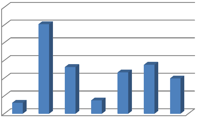 Tabell 3: Beløp per innbygger i startlån videretildelt av kommunen sammenlignet med andre kommuner i Follo 2012 Beløp per innbygger i startlån videretildelt av kommunen 2012 3000 2500 2000 1500 1000