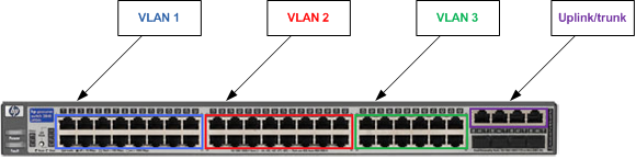 Figur 2.3: Eksempel på inndeling av tre VLAN på én og samme switch (HP Procurve 2848) broadcaster er automatisk filtrert bort fra alle porter på switchen som ikke er medlem av samme VLAN.