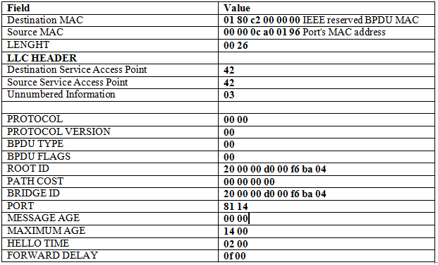 Figur 3.3: Viser innholdet i en BPDU pakke [7] De viktigske dataene her er Hello, Forward Delay, Message Age og Maximum Age.