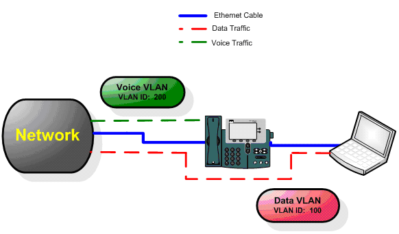Figur 3.4: VoIP tilkobling og data VLAN ved disse eksterne nettverkene på samme måte som de har ved de interne nettverkene. Istedet for dette burde de eksterne plassene bli behandlet som det de er.