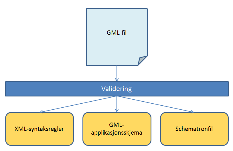 Figur 7 - Valideringstypene som ivaretar de 3 kvalitetsnivåene for GML-filer Det er foreløpig dårlig tilgang på verktøy for kontroll av GML-data i praktisk bruk.