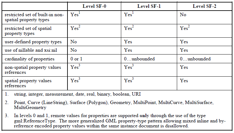 Simple Features profilen støtter ikke følgende: coverages topology observations value objects (for sanntids sensordata) dynamic features For mer informasjon om Simple Features profilen, se http://www.