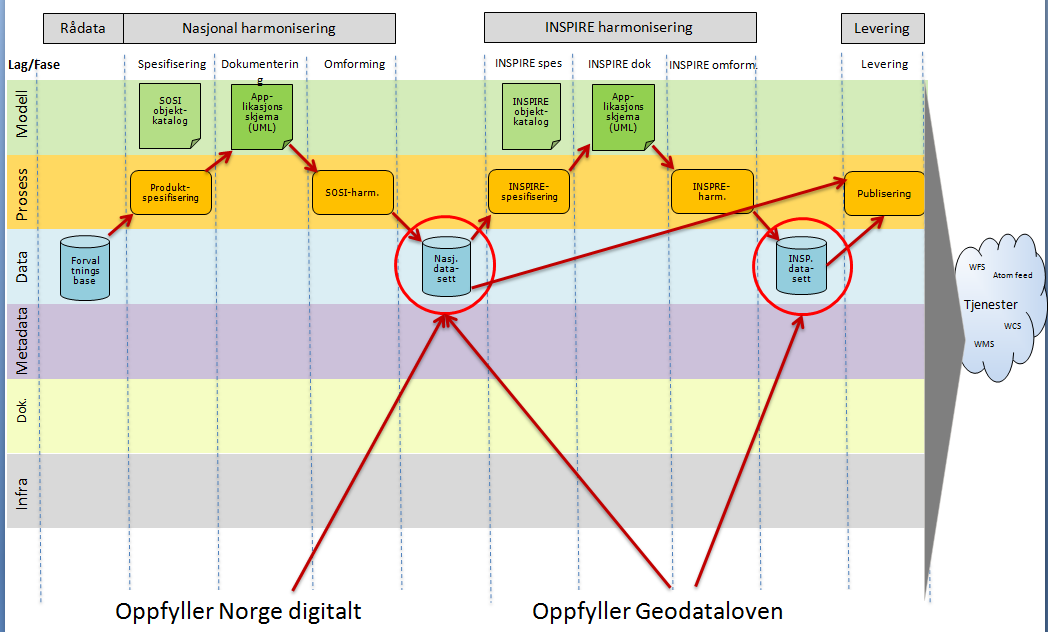 5.1.2 Bruker som produserer datasett i GML Skjematransformasjon er en omforming av data fra en representasjon som følger et applikasjonsskjema til en representasjon som følger et annet